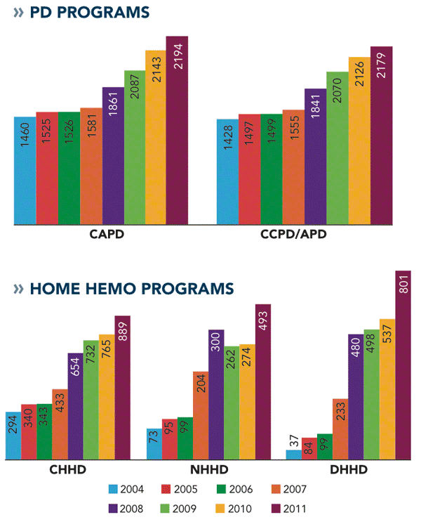 Growth in home dialysis by modality